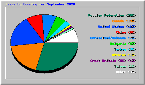 Usage by Country for September 2020