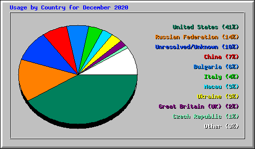 Usage by Country for December 2020