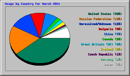 Usage by Country for March 2021