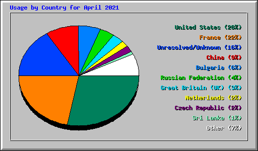 Usage by Country for April 2021
