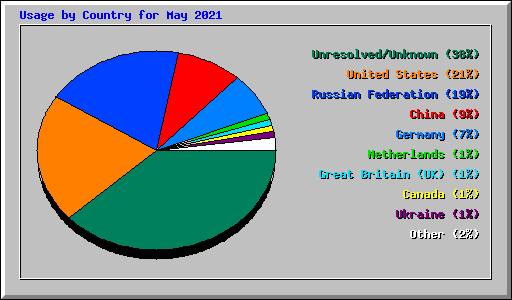 Usage by Country for May 2021