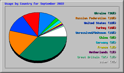 Usage by Country for September 2022