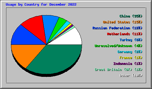 Usage by Country for December 2022