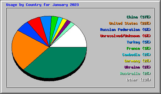 Usage by Country for January 2023