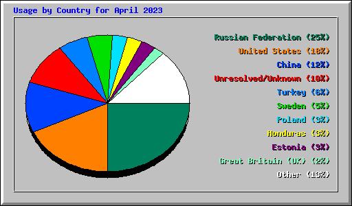 Usage by Country for April 2023