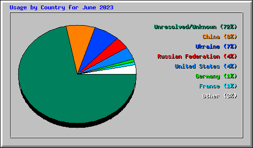 Usage by Country for June 2023