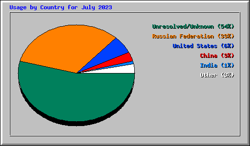 Usage by Country for July 2023
