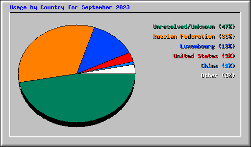 Usage by Country for September 2023