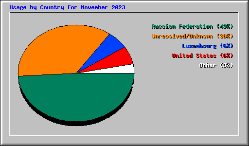 Usage by Country for November 2023