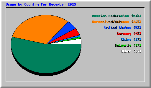 Usage by Country for December 2023