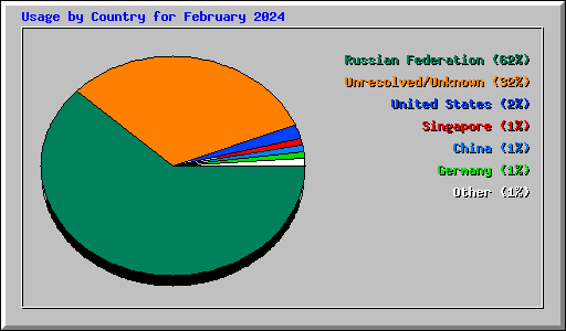 Usage by Country for February 2024
