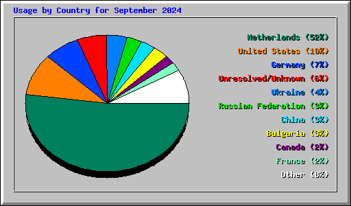 Usage by Country for September 2024