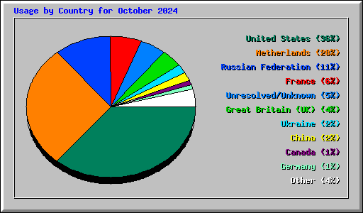 Usage by Country for October 2024