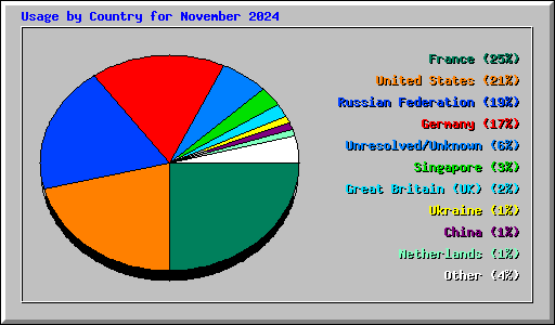 Usage by Country for November 2024