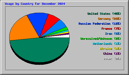 Usage by Country for December 2024