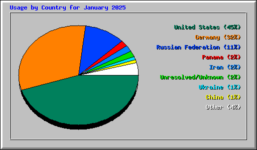 Usage by Country for January 2025