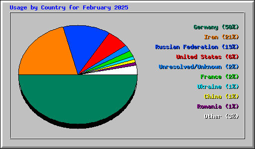 Usage by Country for February 2025