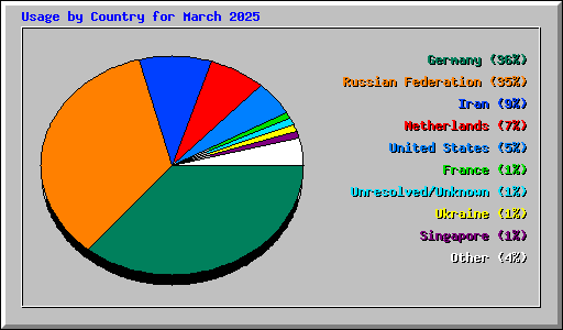Usage by Country for March 2025