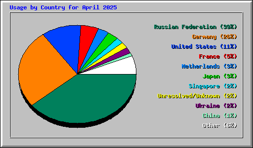Usage by Country for April 2025