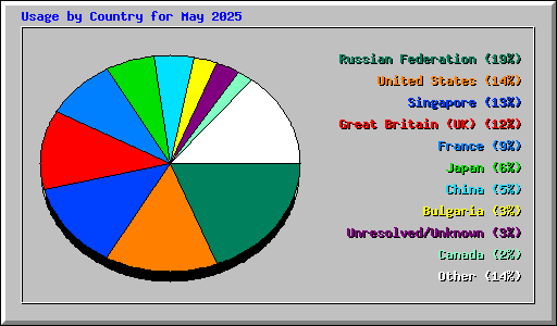 Usage by Country for May 2025