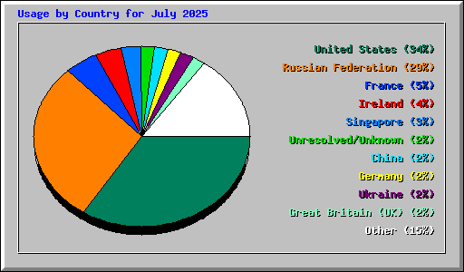 Usage by Country for July 2025