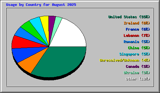 Usage by Country for August 2025