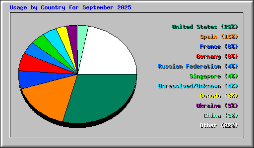 Usage by Country for September 2025