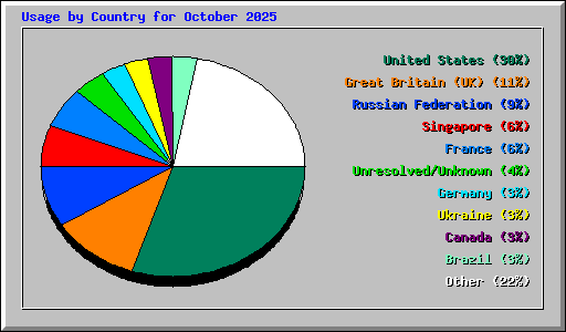 Usage by Country for October 2025