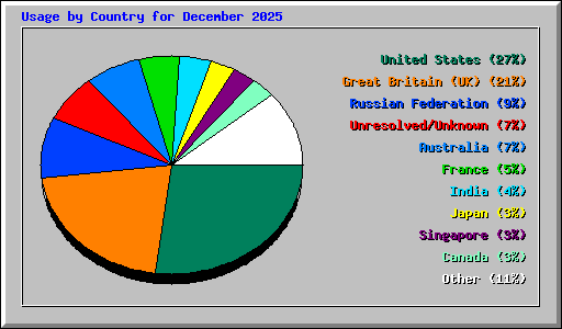 Usage by Country for December 2025