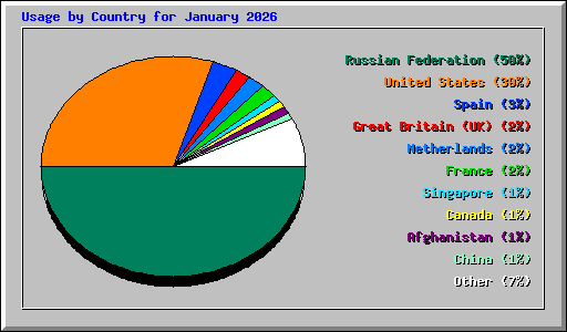 Usage by Country for January 2026