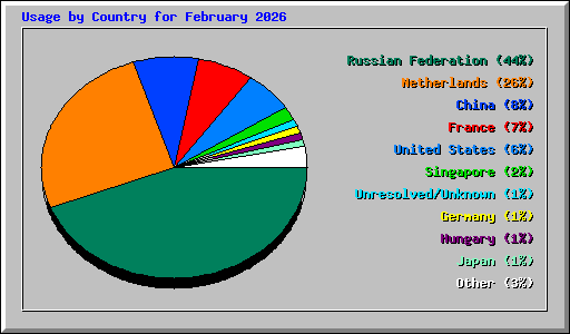 Usage by Country for February 2026