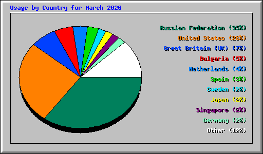 Usage by Country for March 2026