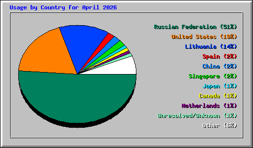 Usage by Country for April 2026