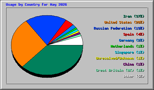 Usage by Country for May 2026
