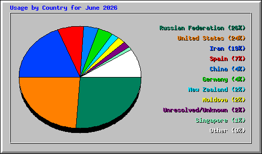 Usage by Country for June 2026