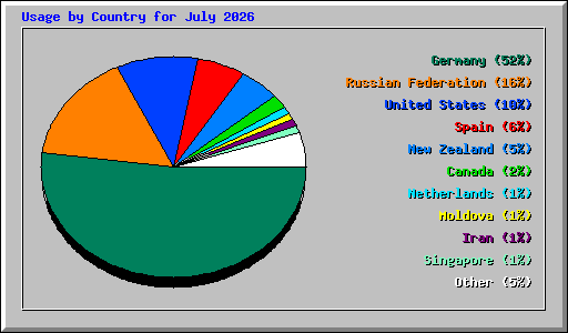Usage by Country for July 2026