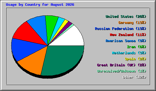 Usage by Country for August 2026