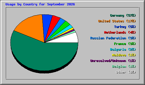Usage by Country for September 2026