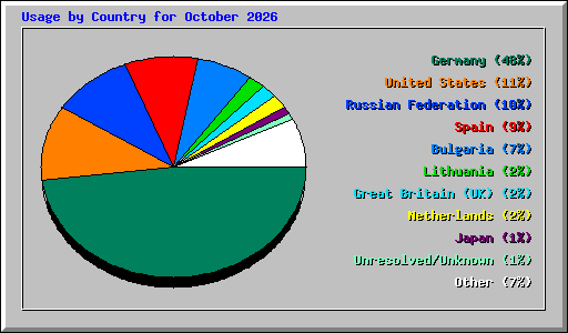 Usage by Country for October 2026