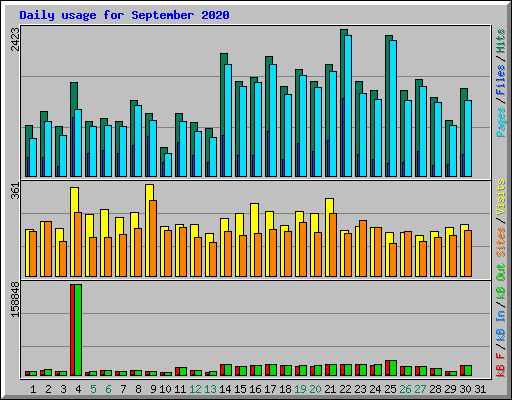 Daily usage for September 2020