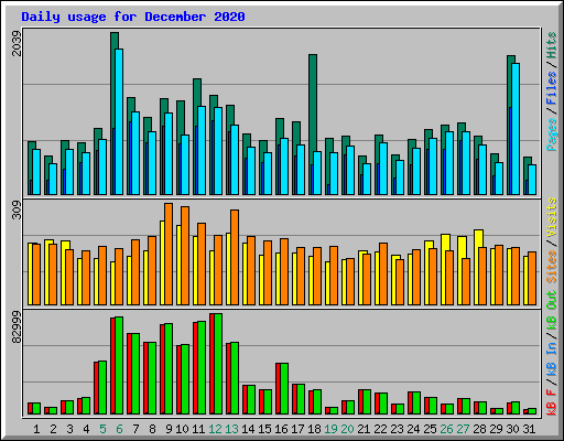 Daily usage for December 2020