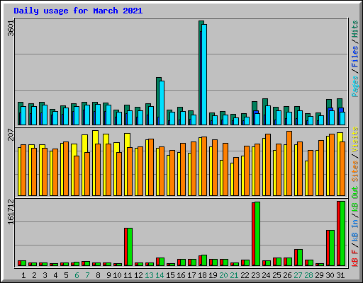 Daily usage for March 2021