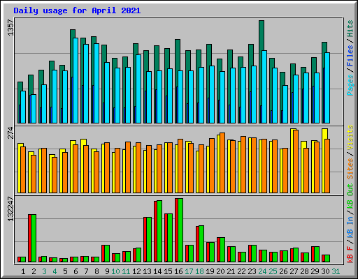 Daily usage for April 2021