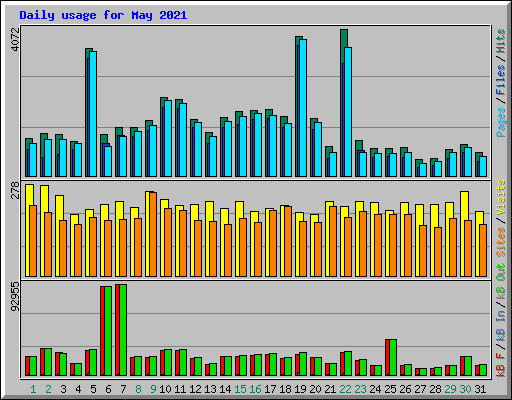 Daily usage for May 2021