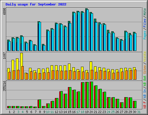 Daily usage for September 2022