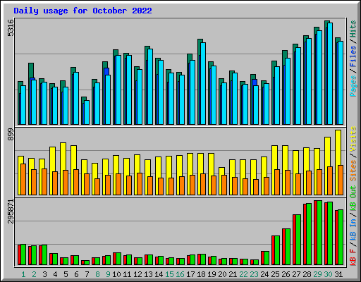 Daily usage for October 2022