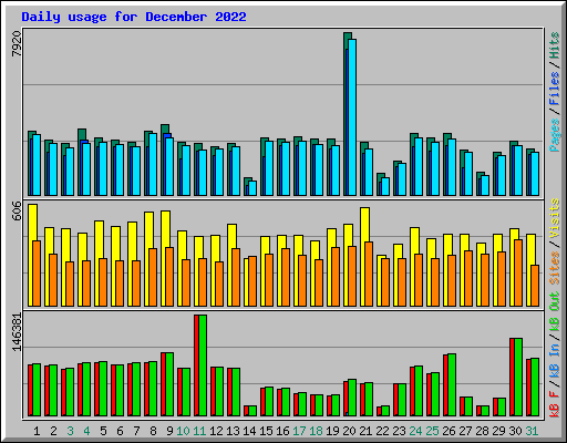 Daily usage for December 2022