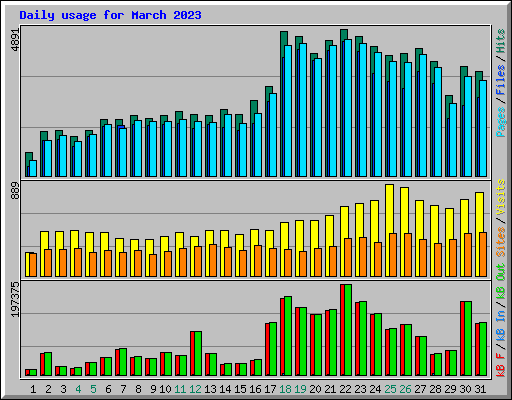 Daily usage for March 2023