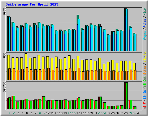 Daily usage for April 2023