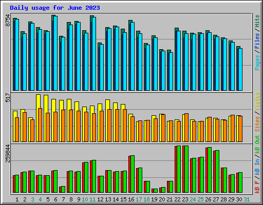 Daily usage for June 2023